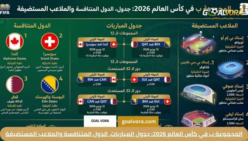 المجموعة ب في كأس العالم 2026: جدول المباريات، الدول المتنافسة والملاعب المستضيفة