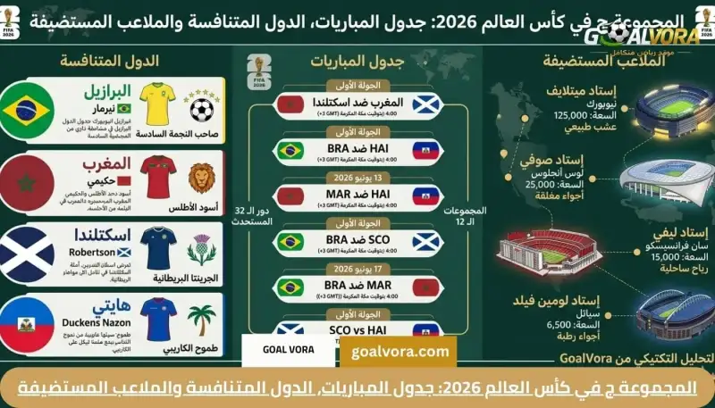 المجموعة ج في كأس العالم 2026: جدول المباريات، الدول المتنافسة والملاعب المستضيفة