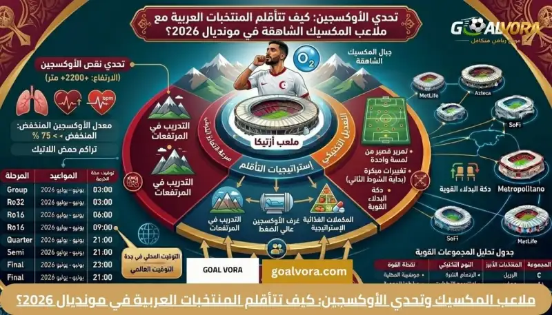 ملاعب المكسيك وتحدي الأوكسجين: كيف تتأقلم المنتخبات العربية في مونديال 2026؟ ملاعب المكسيك وتحدي الأوكسجين: كيف تتأقلم المنتخبات العربية في مونديال 2026؟