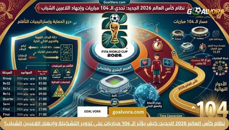 نظام كأس العالم 2026 الجديد: كيف يؤثر الـ 104 مباريات على تدوير التشكيلة وإجهاد اللاعبين الشباب؟
